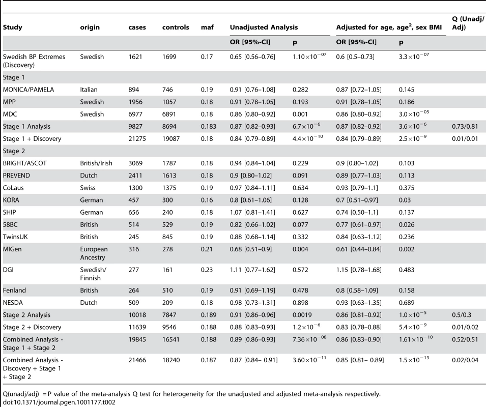 Results from the meta-analysis of rs13333226 and HTN in discovery sample and after validation.