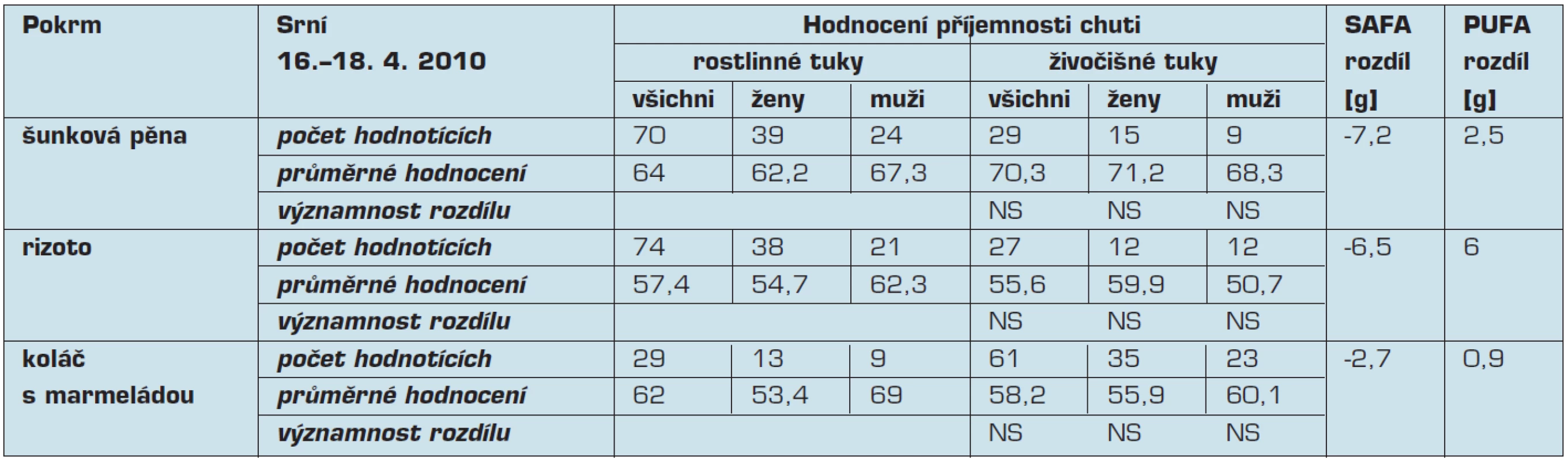 Hodnocení příjemnosti chuti, rozdíly obsahu mastných kyselin v rámci víkendového semináře pořádaného v Srní
