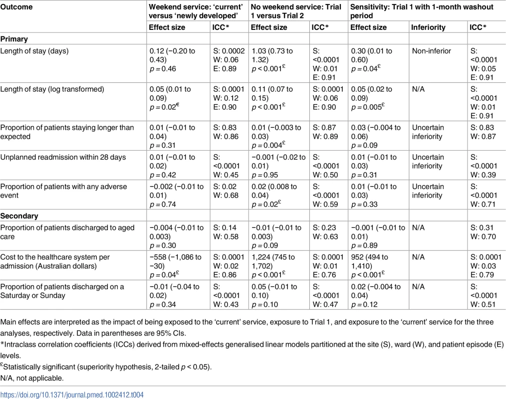 Effect size estimates of main effects from the exploratory analyses.