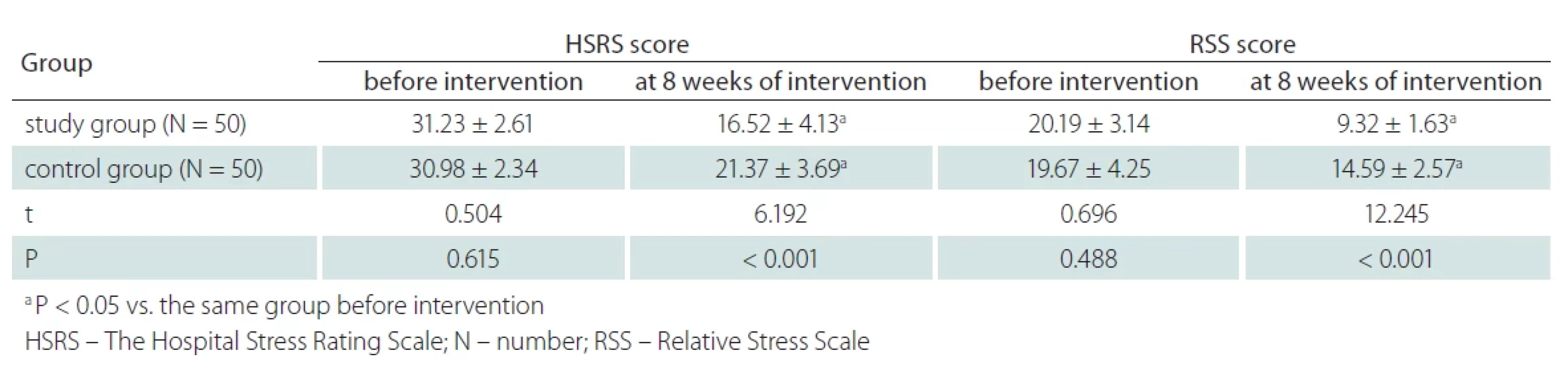 HSRS and RSS scores (x– ± s, point).