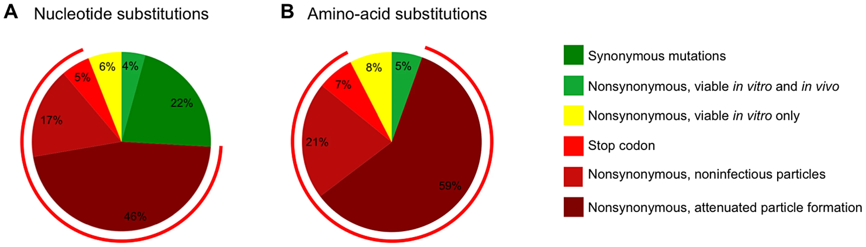 Summary of the effects of random mutations in HIV-1 CA.
