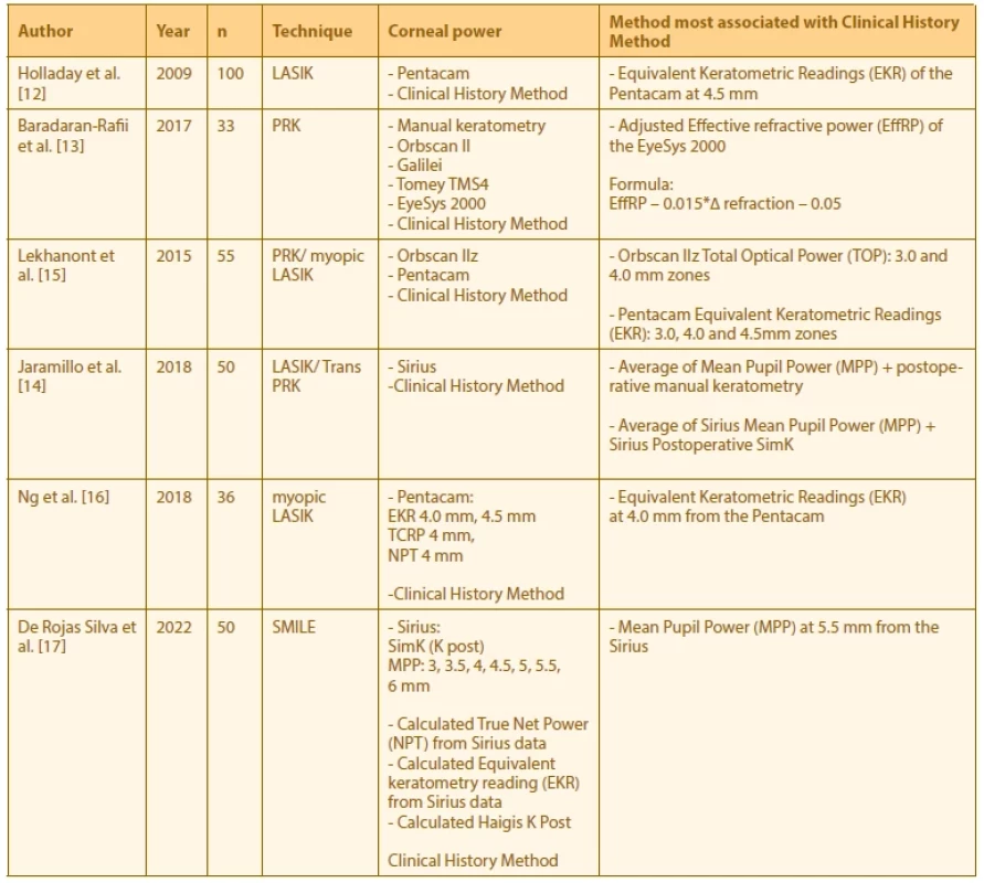 Recent studies comparing postoperative measured corneal power, versus Clinical History Method in patients with a history of refractive surgery