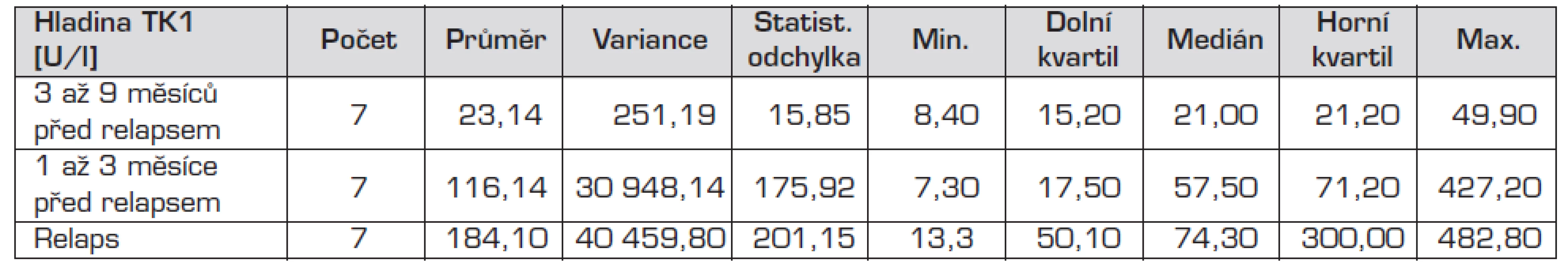 Hladiny TK1 u skupiny pacientů s relapsy onemocnění.