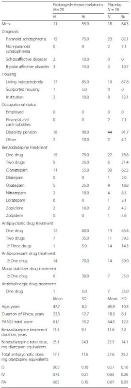 Baseline demographic and clinical characteristics