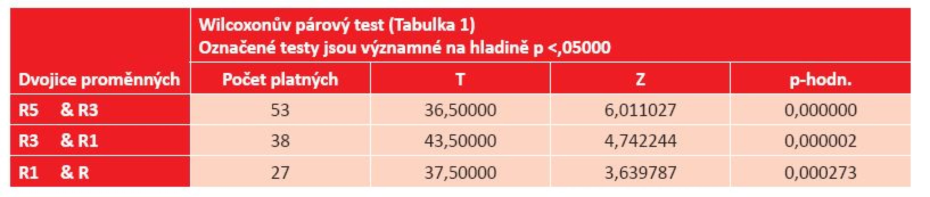 Wilcoxonův test mezi sousedními soubory (R5, R3, R1 a R)