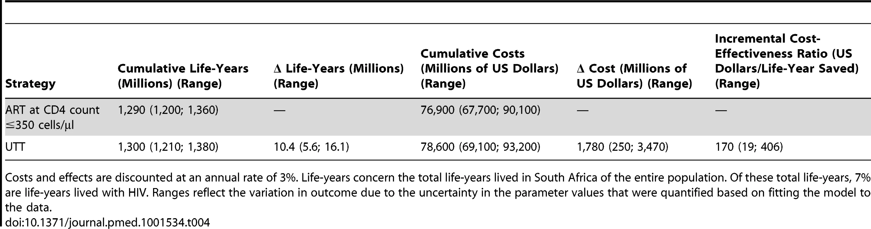 Effects, cost, and cost-effectiveness of universal test and treat versus continued scale-up of ART at CD4 count ≤350 cells/µl in South Africa over the period 2012–2050 (Model D).