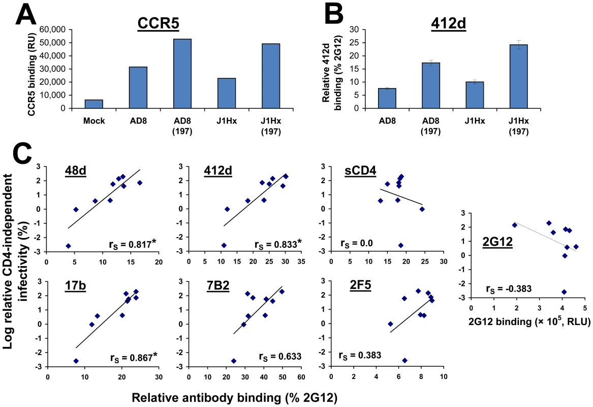 Epitope exposure on CD4-independent envelope glycoproteins.