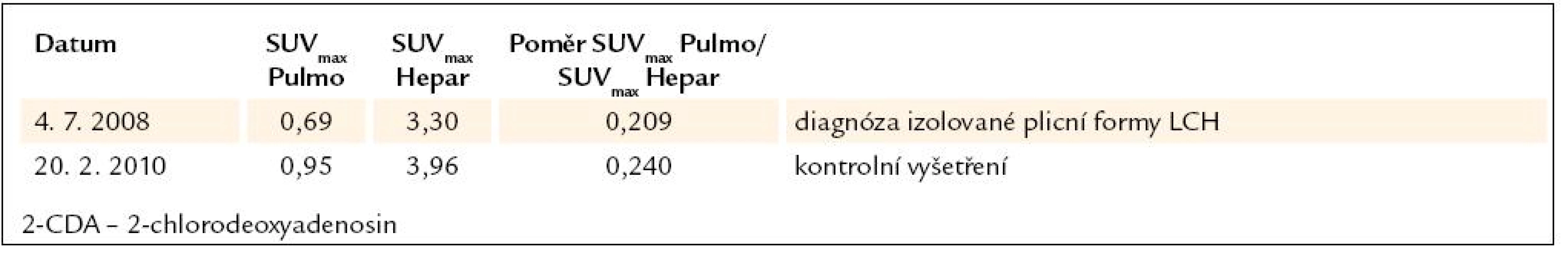 Vývoj plicní aktivity při PET-CT vyšetření u 7. pacienta, nar. 1963.