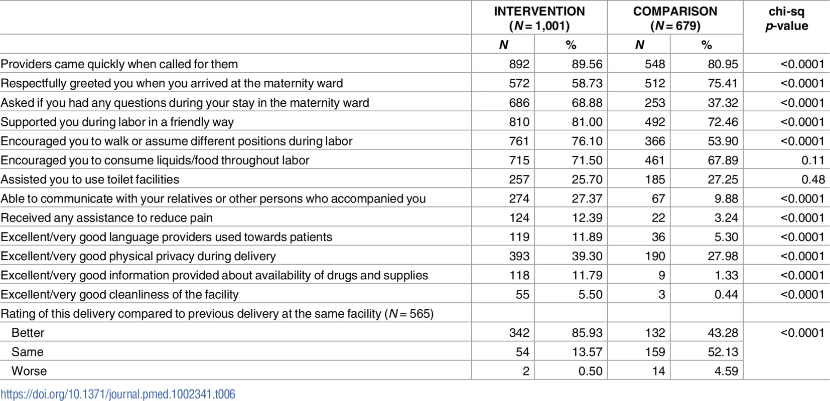 Implementation fidelity: Respectful care process indicators at endline, 2015.