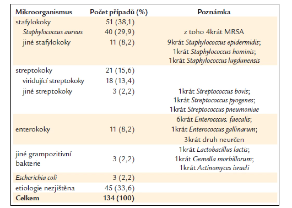 Etiologie hlášených případů infekční endokarditidy.