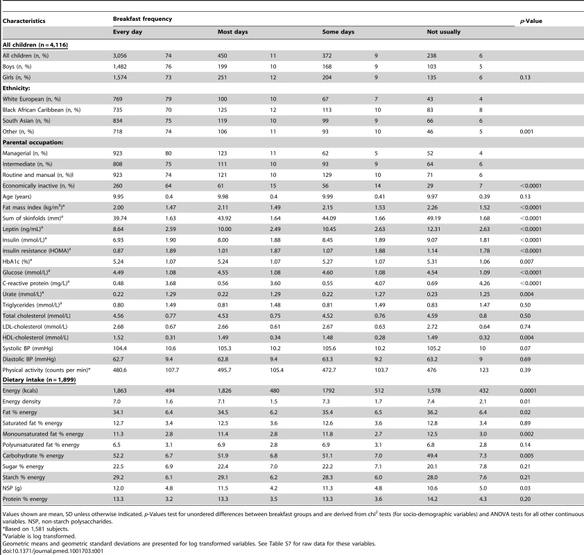 Socio-demographic characteristics, type 2 diabetes and cardiovascular risk markers, diet and physical activity for all study participants by breakfast frequency.