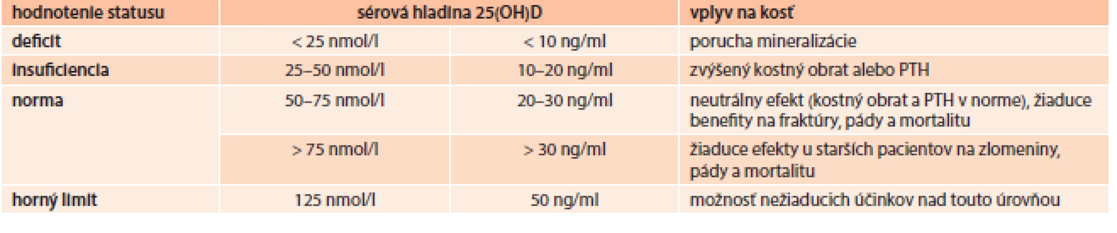Hladiny vitamínu D a ich vplyv na kosť