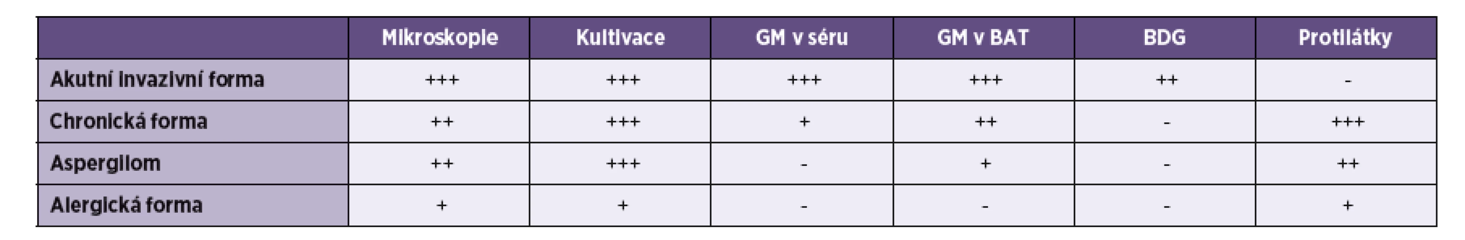 Přínos mykologických laboratorních metod v diagnostice plicní aspergilózy (upraveno podle [6, 8, 9, 10])
Table 2. Benefit of mycological laboratory methods in the diagnosis of pulmonary aspergillosis (adapted from [6, 8, 9, 10])