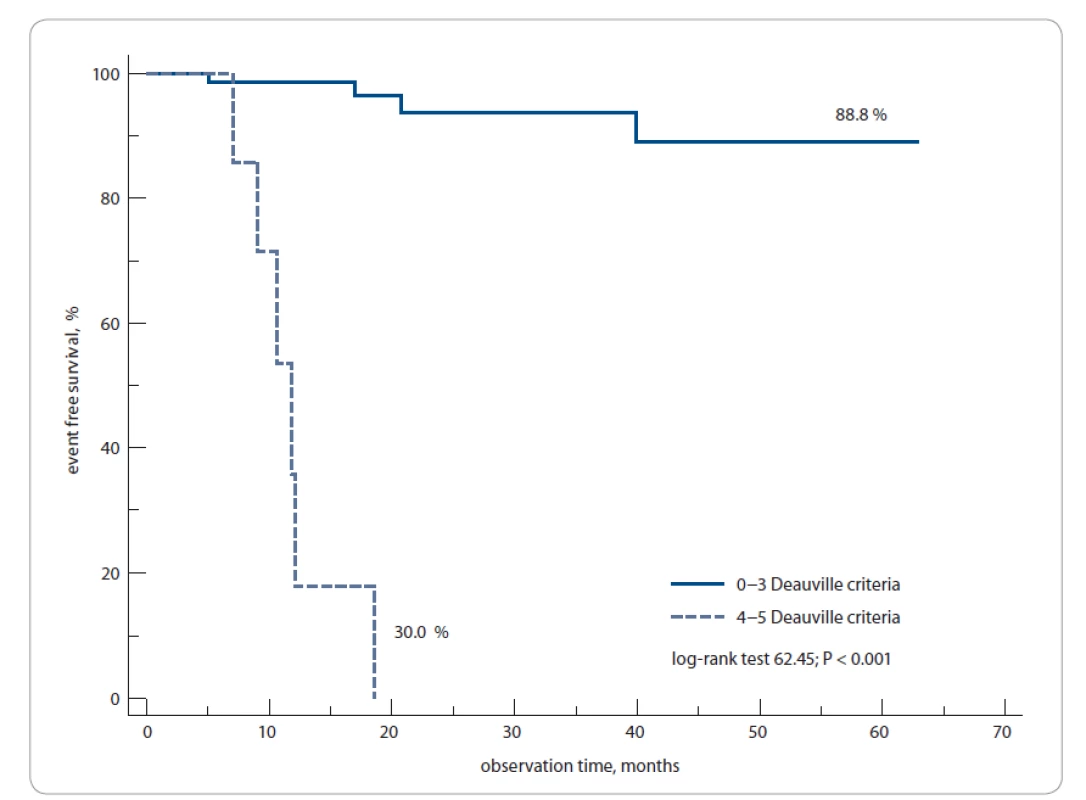 Event-free survival, PET3− vs. PET3+ patients.<br>
PET3 – PET after 3 weeks from the last chemotherapy cycle