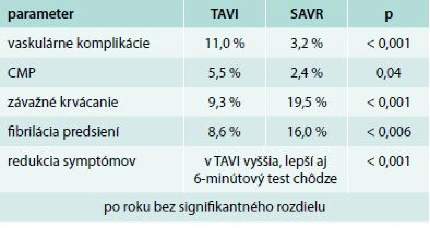 Percentuálny výskyt včasných komplikácií (30-dňové sledovanie) v kohorte A štúdie PARTNER [20]