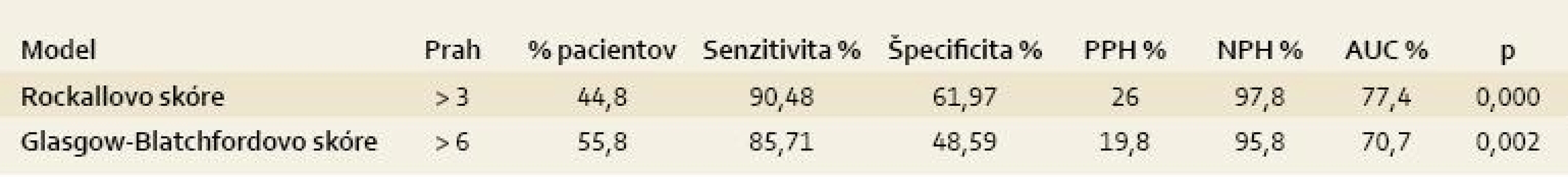 Prediktívna hodnota skórovacích modelov na mieru úmrtia u 163 pacientov s akútnym nevarikóznym krvácaním do horného GIT.
Tab. 4. Scoring models predictive values for the mortality rate in 163 patients with acute non-variceal upper-GI bleeding.