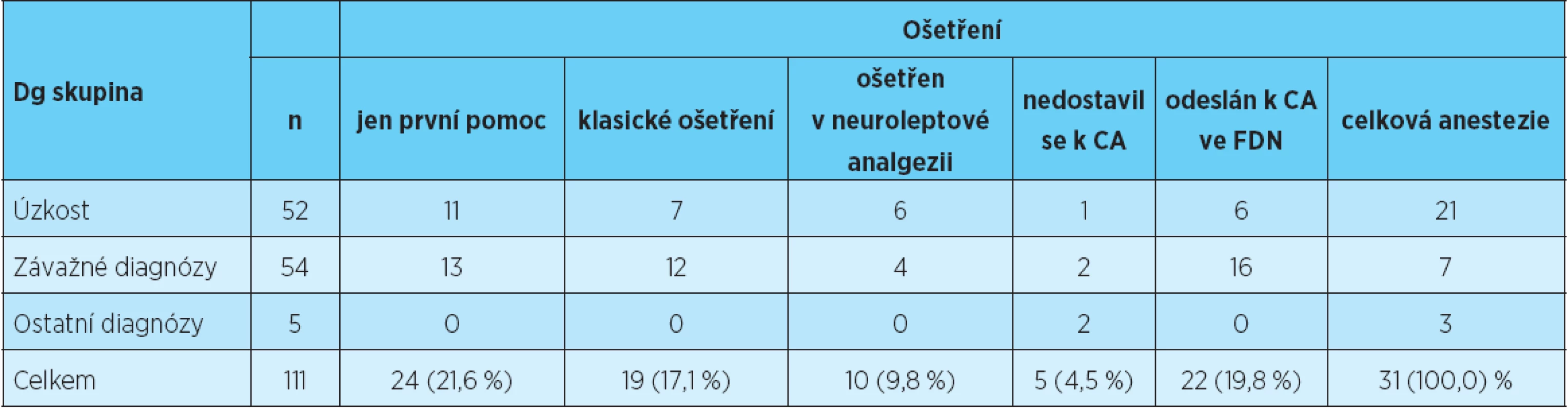 Soubor podle diagnózy a typu ošetření