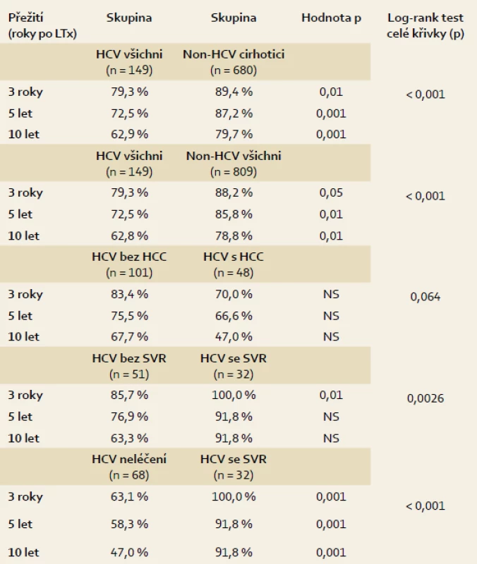 Statistické srovnání dlouhodobého přežití jednotlivých podskupin pacientů po transplantaci jater.
Tab. 1. Statistical comparison of long-term survival of subsetspatients after liver transplantation.