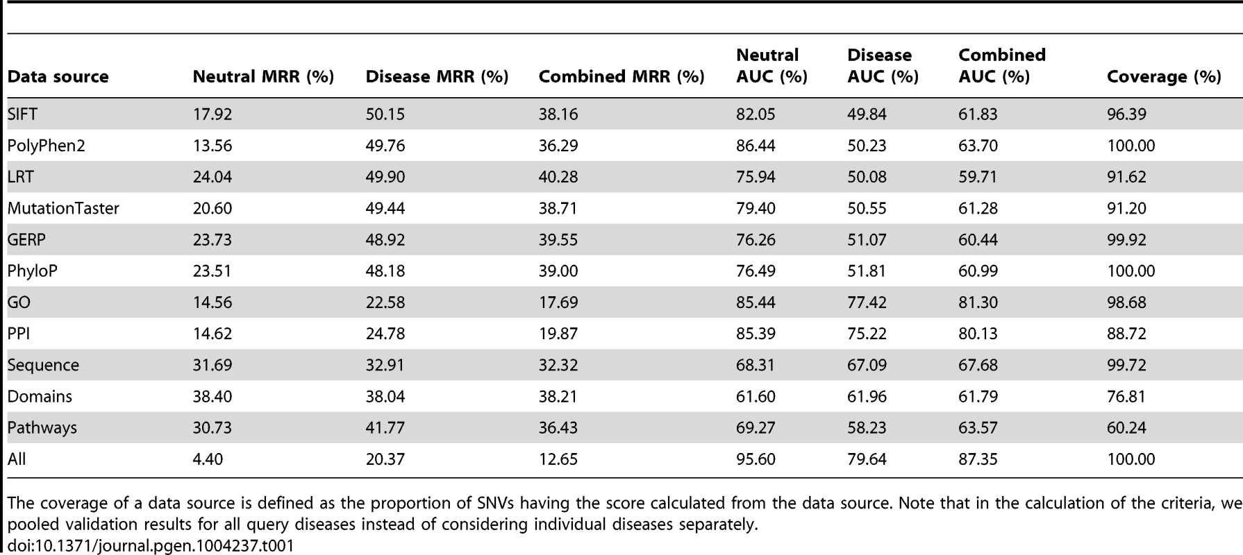 Performance of individual data sources.