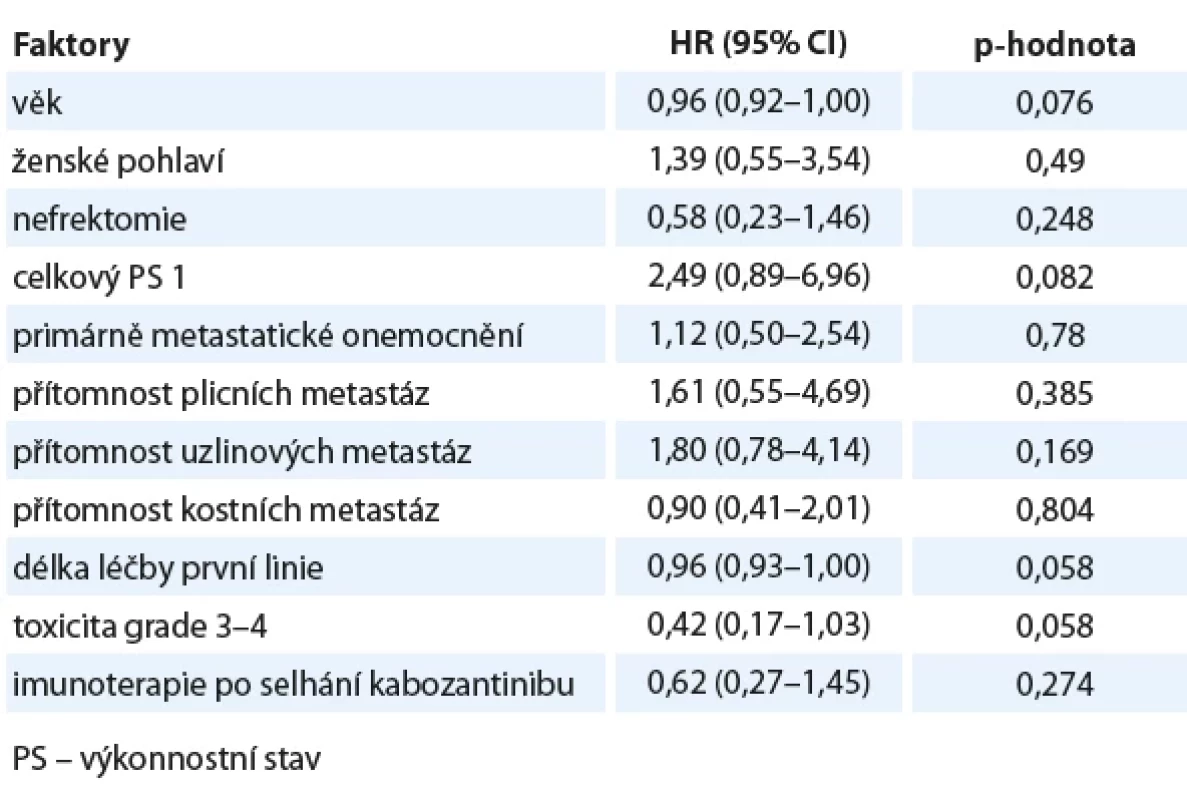 Univariační analýza vybraných faktorů na celkové přežití.