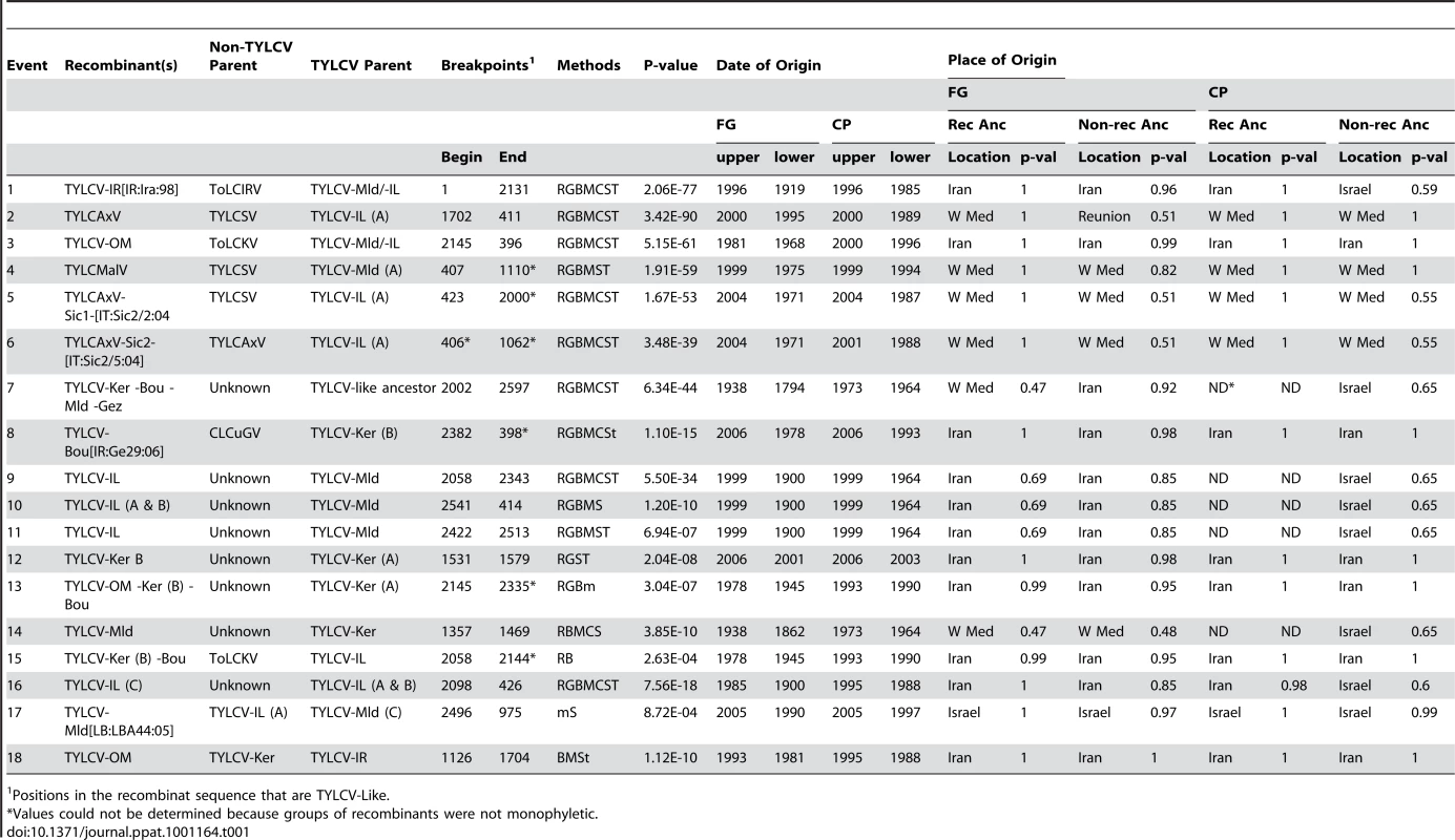 Recombination events detected in TYLCV sequences.