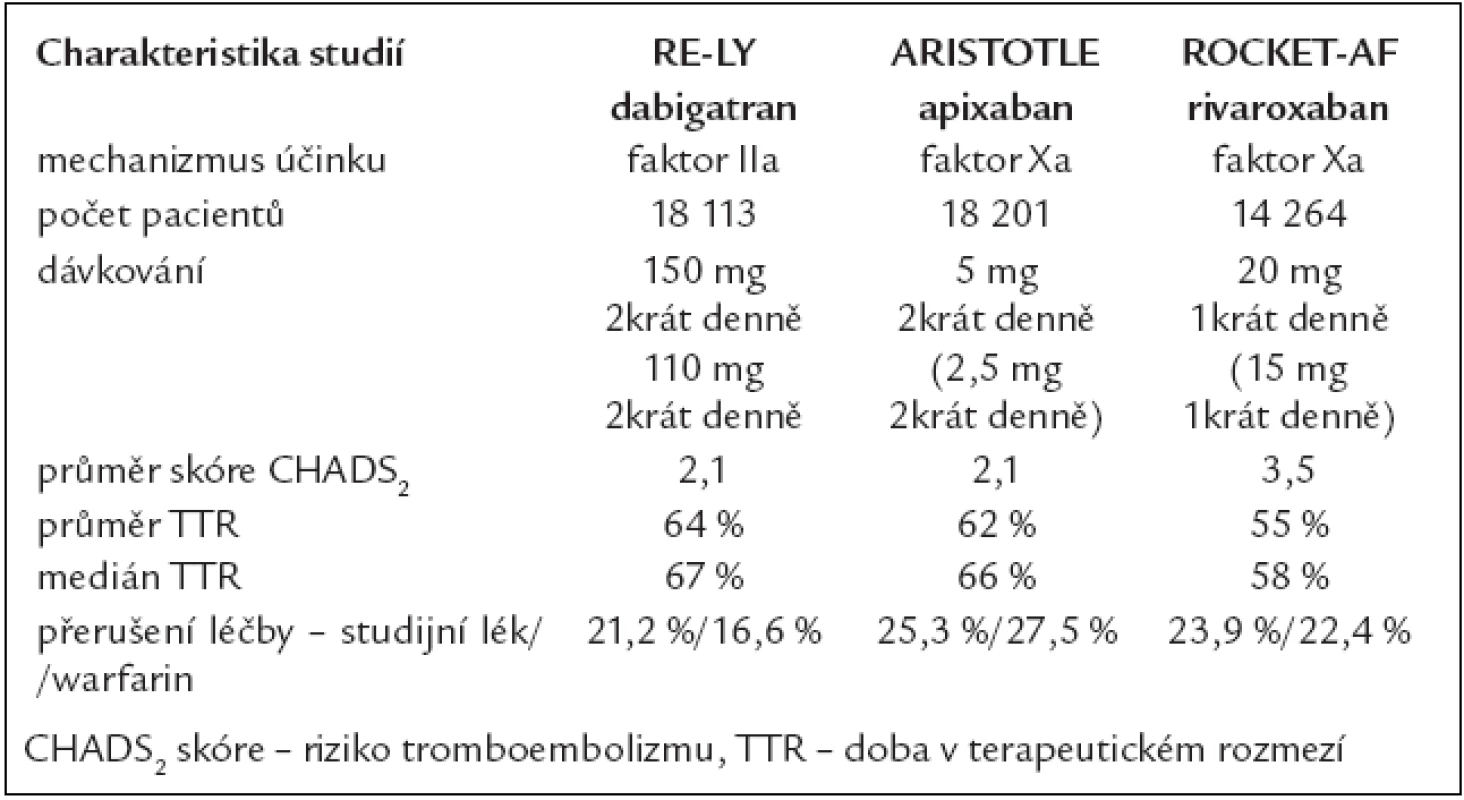Základní srovnávací charakteristiky průkazných studií s novými perorálními antitrombotiky.
