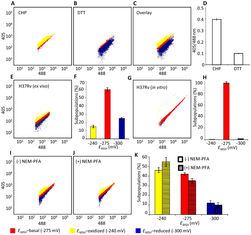 Emergence of redox heterogeneity within <i>Mtb</i> population inside macrophages.