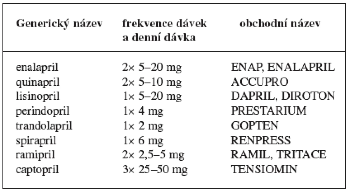 Přehled inhibitorů ACEI