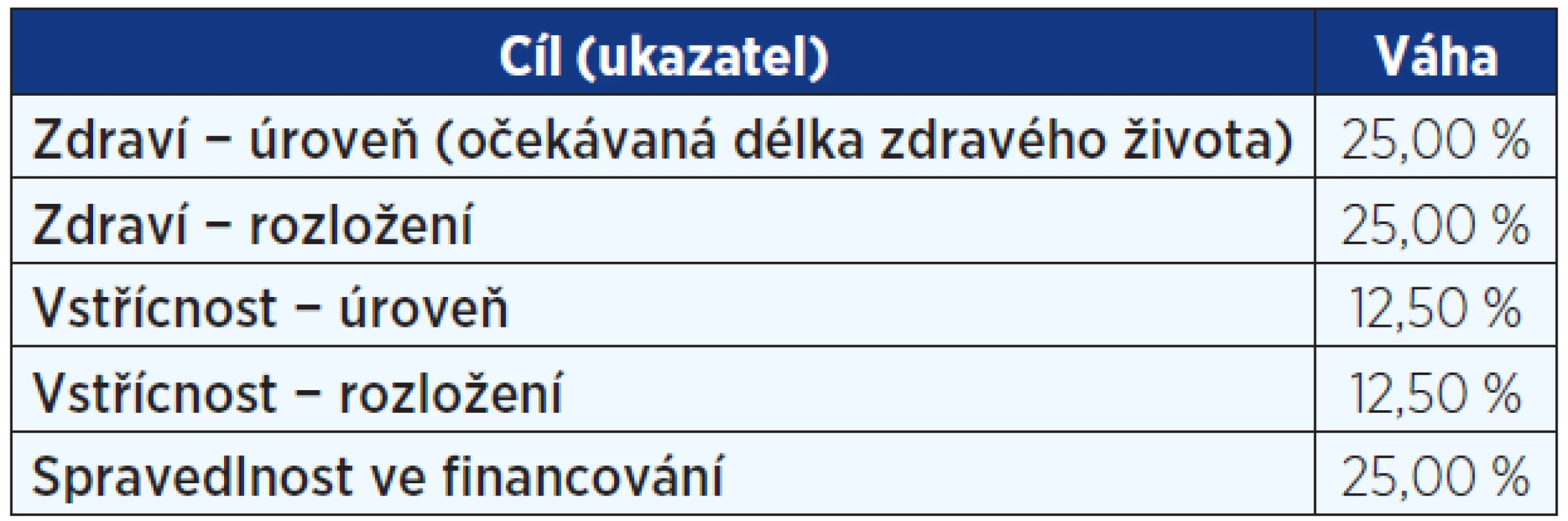 Cíle zdravotnictví podle Zprávy o světovém zdraví 2000