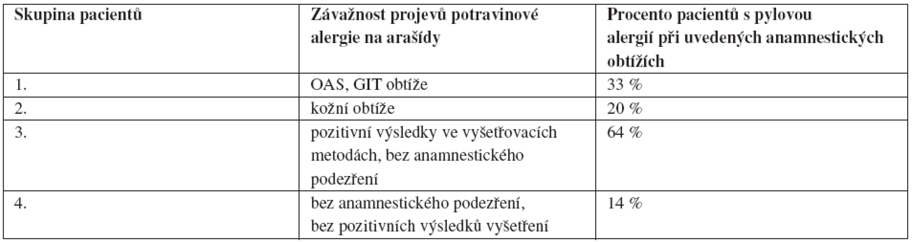 Výskyt pylové alergie podle závažnosti projevů potravinové alergie na arašídy u pacientů s atopickým ekzémem