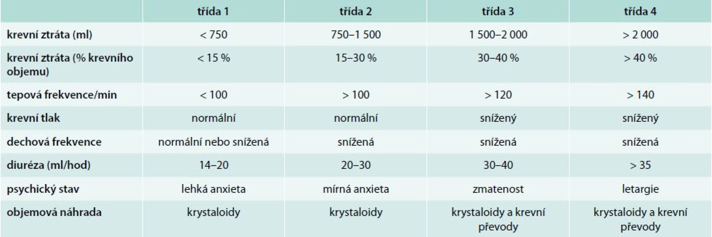 Odhad objemu krevní ztráty [7]
