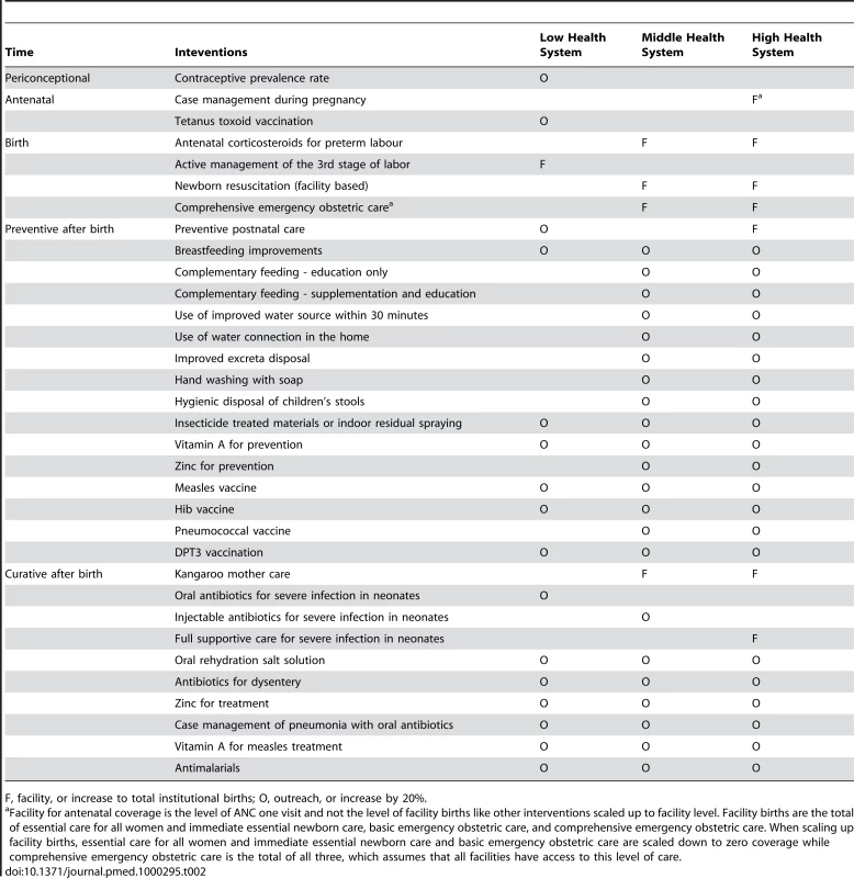 Selected interventions, by health system context and delivery level.