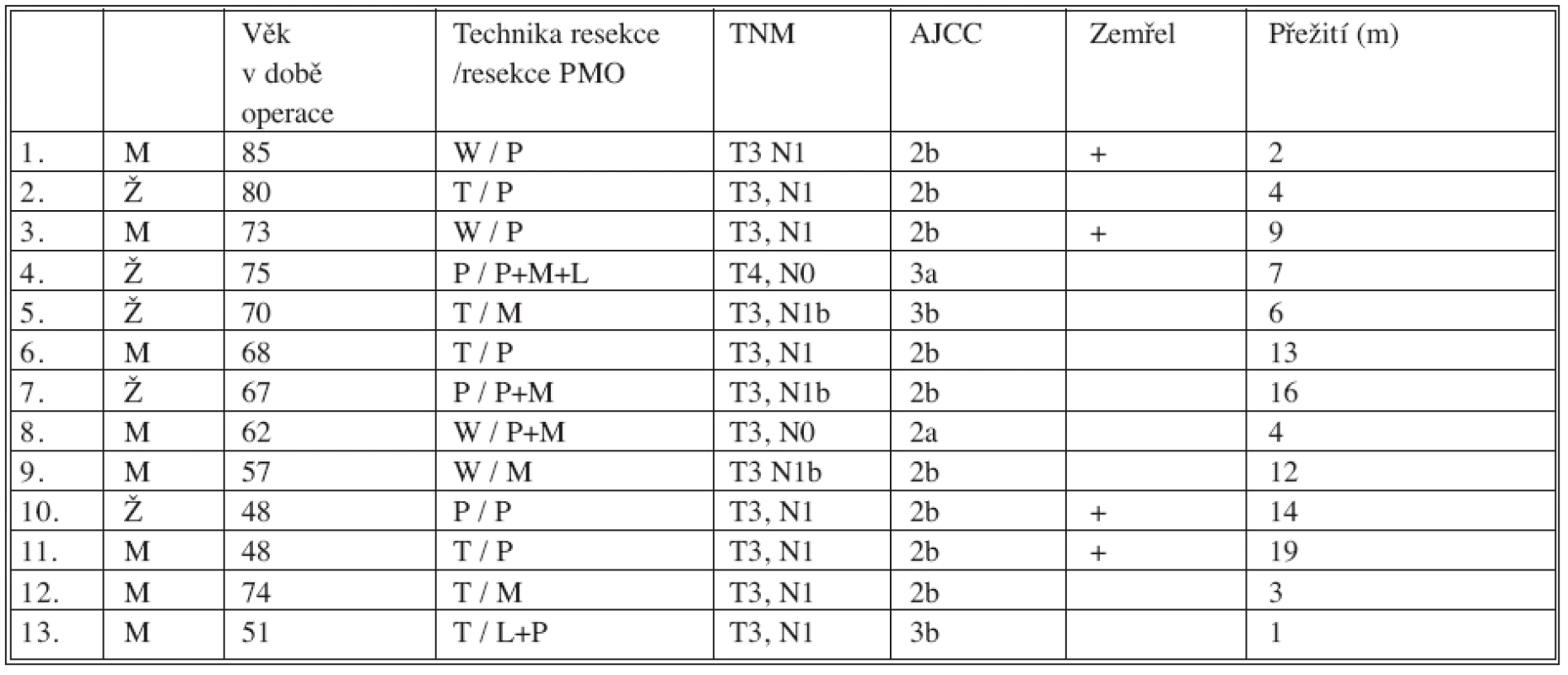Přežití operovaných
Tab. 2. Survival of the operated subjects