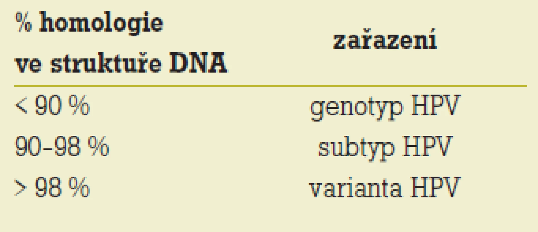 Klasifikace HPV.