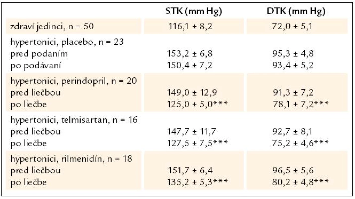 Hodnoty systolického a diastolického tlaku krvi (STK, DTK, priemer ± SD) u zdravých jedincov, hypertonikov pred liečbou a po liečbe (s významným poklesom STK, DTK, ***P < 0,001) a po podávaní placeba (s nevýznamným rozdielom hodnôt STK, DTK).