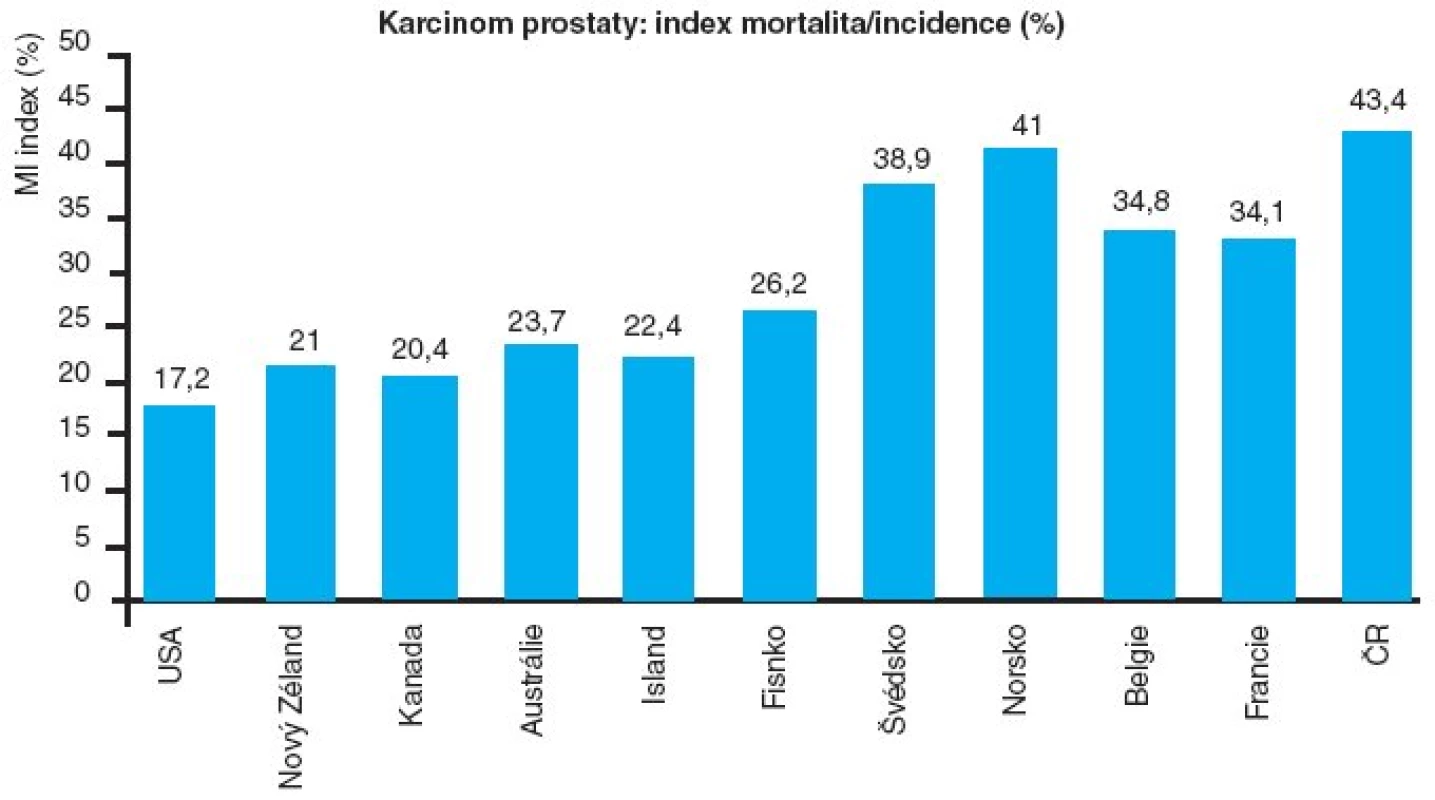 Karcinom prostaty: index mortalita/incidence (%), WHO 2000
Podle Cancer incidence,Mortality and PrevalenceWorld-wide,WHO-IARC: Globocan 2000 potvrzuje vzhledem k četnosti výskytu jednu z relativně nejvyšších hodnot úmrtí na karcinom prostaty právě v České republice.
Upraveno podle (7).