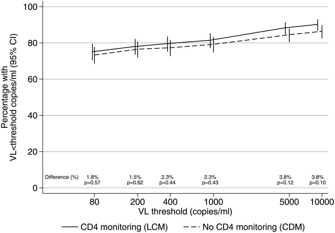 VL suppression in 2NRTI+NNRTI maintenance regimen after median 4 years on ART.