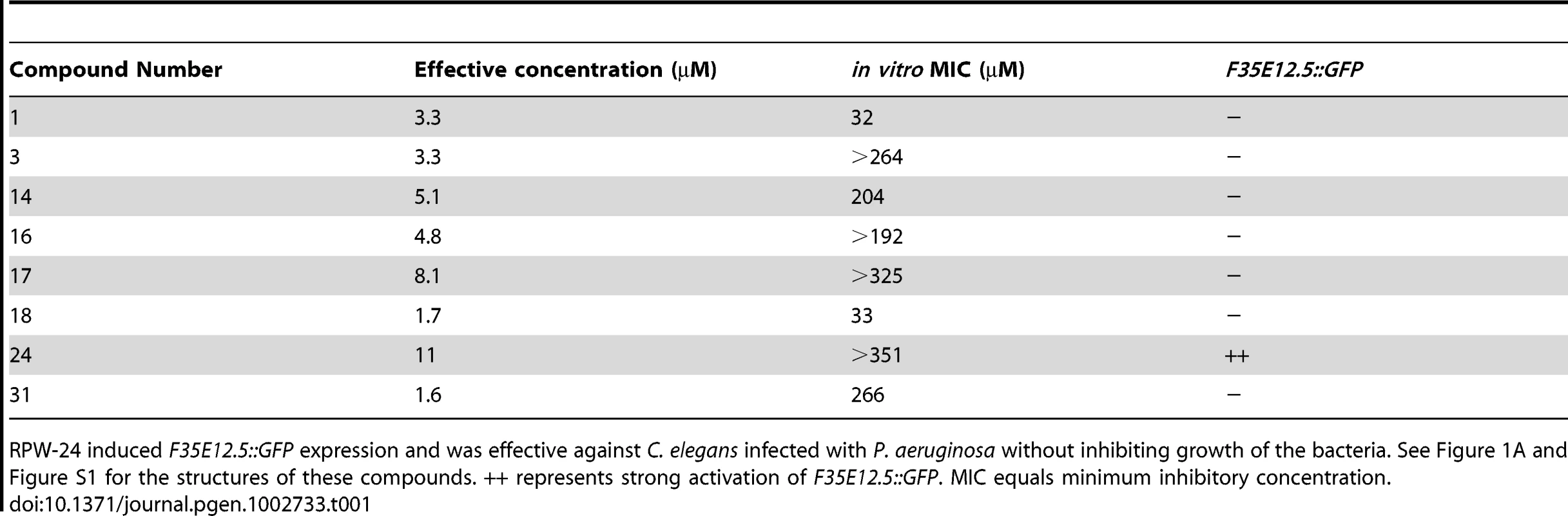 Compounds effective against <i>P. aeruginosa</i> in the <i>C. elegans</i> assay at doses that do not inhibit bacterial growth.