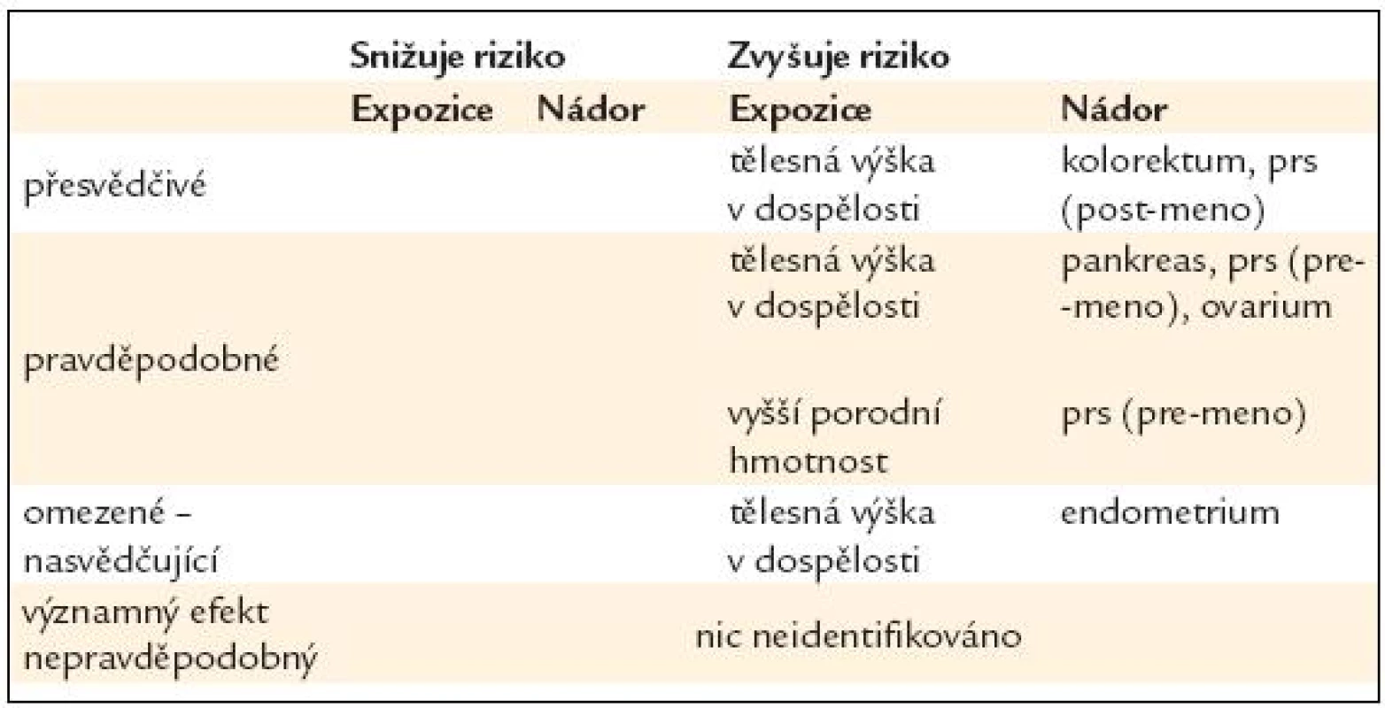 Růst a tělesná výška v dospělosti – vliv na riziko rakoviny [16].