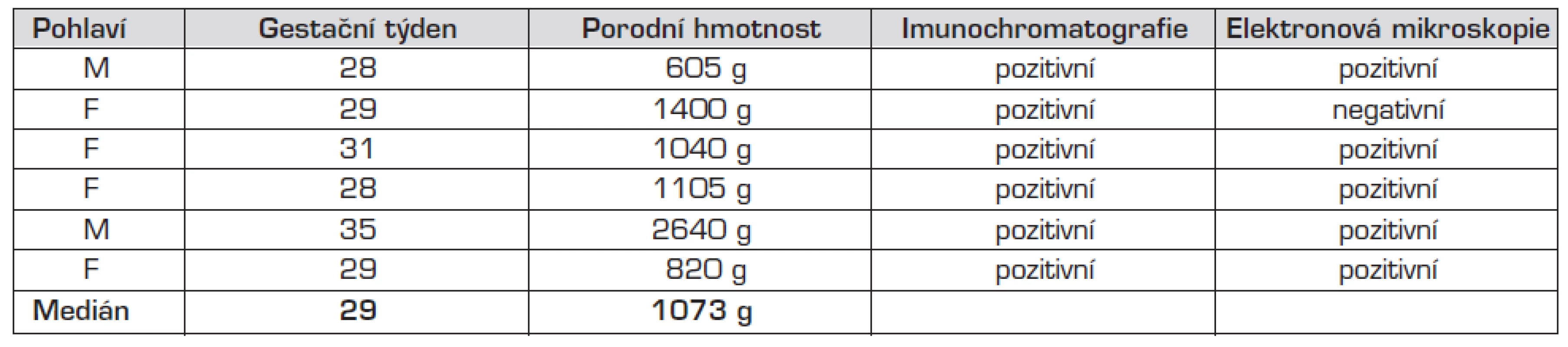 Asymptomatičtí pacienti – základní data.