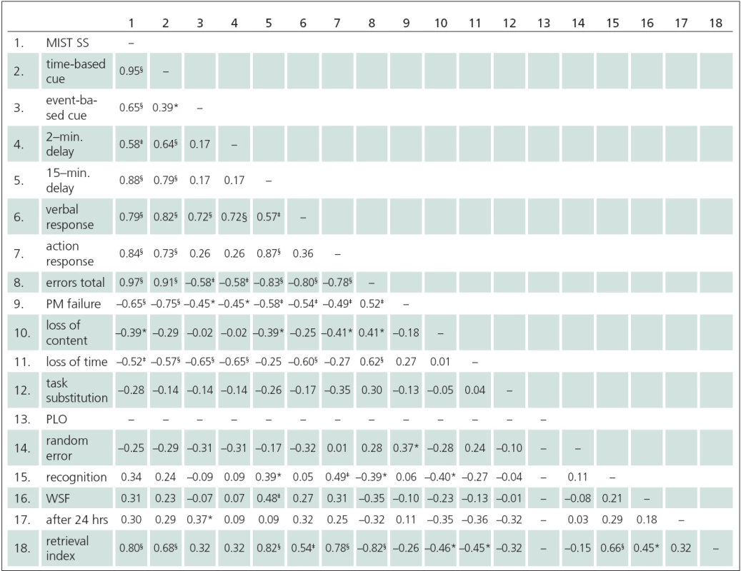 Correlation (rho) between MIST Summary score, subscales and error scores (n = 30).