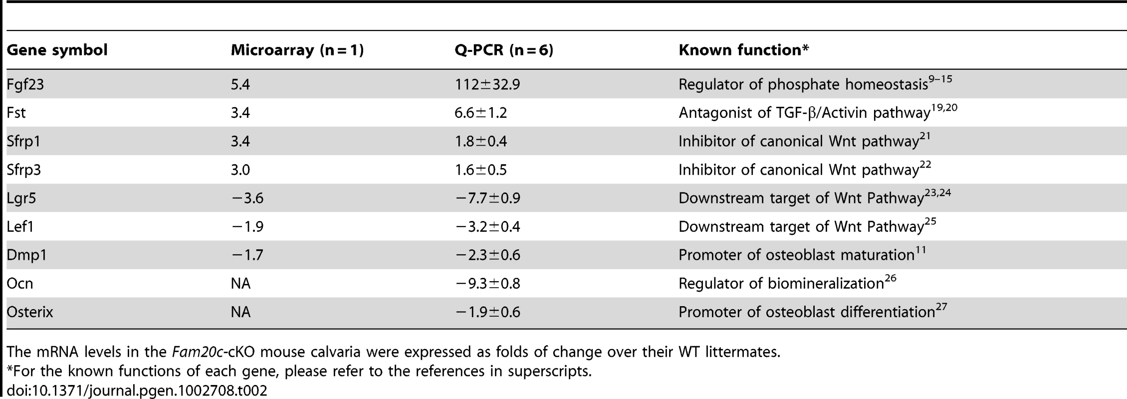Alterations of selected genes in the calvaria of 3-week-old <i>Fam20c</i>-cKO mice.
