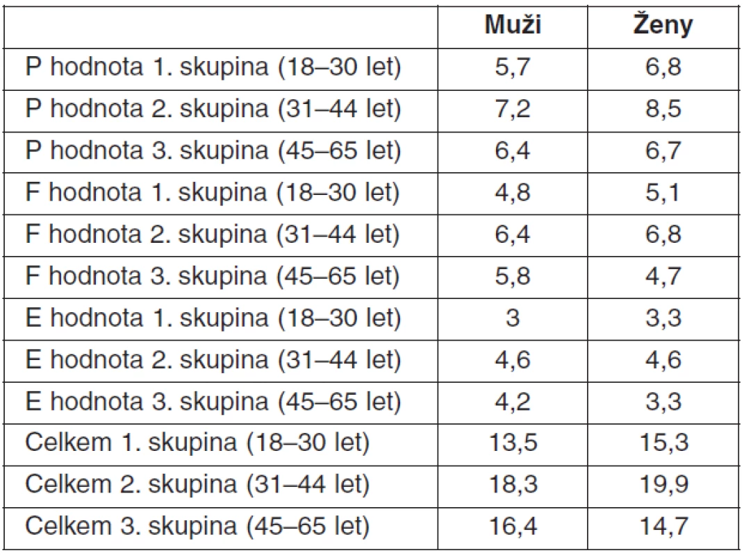 Rozdělení průměrných hodnot mužů a žen podle věkových skupin