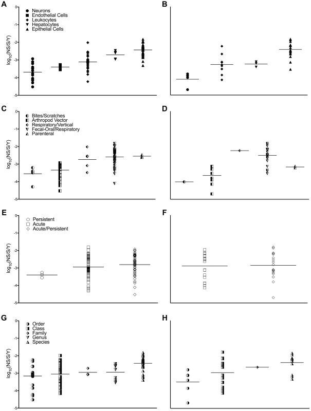 Nucleotide substitution rates and ecological properties of mammalian RNA viruses.