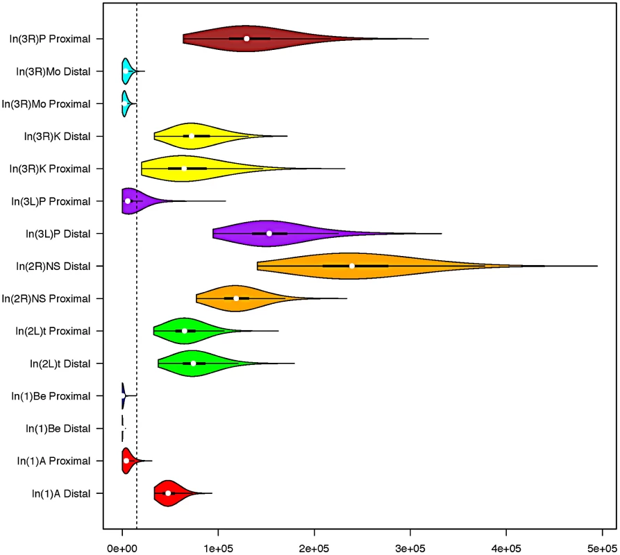 Standard box and whisker plots, with overlaid density kernels depicting the posterior distribution of polymorphism-based age estimates of each inversion breakpoint.