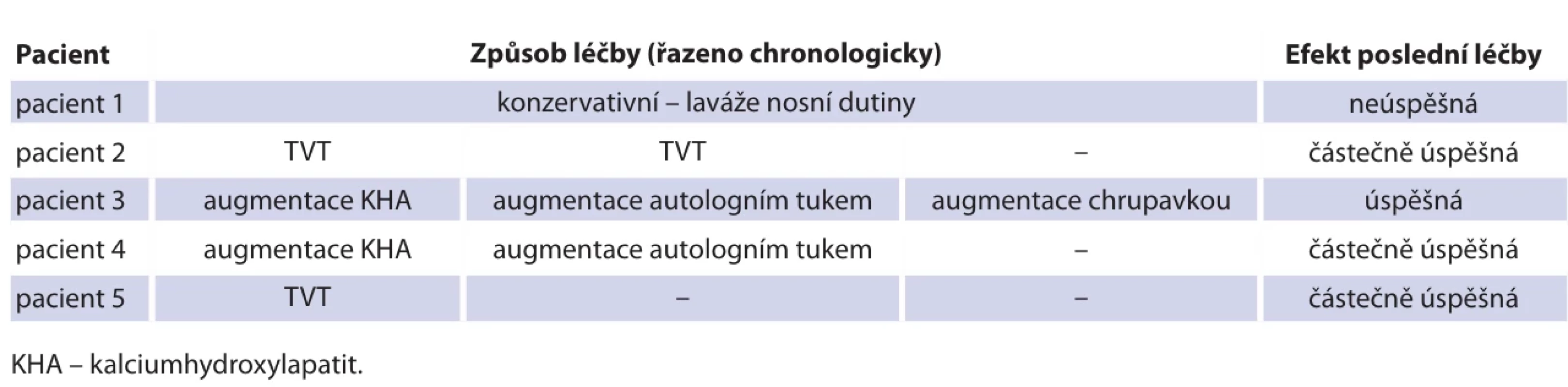 Souhrn využitých léčebných modalit a jejich efektu.  
