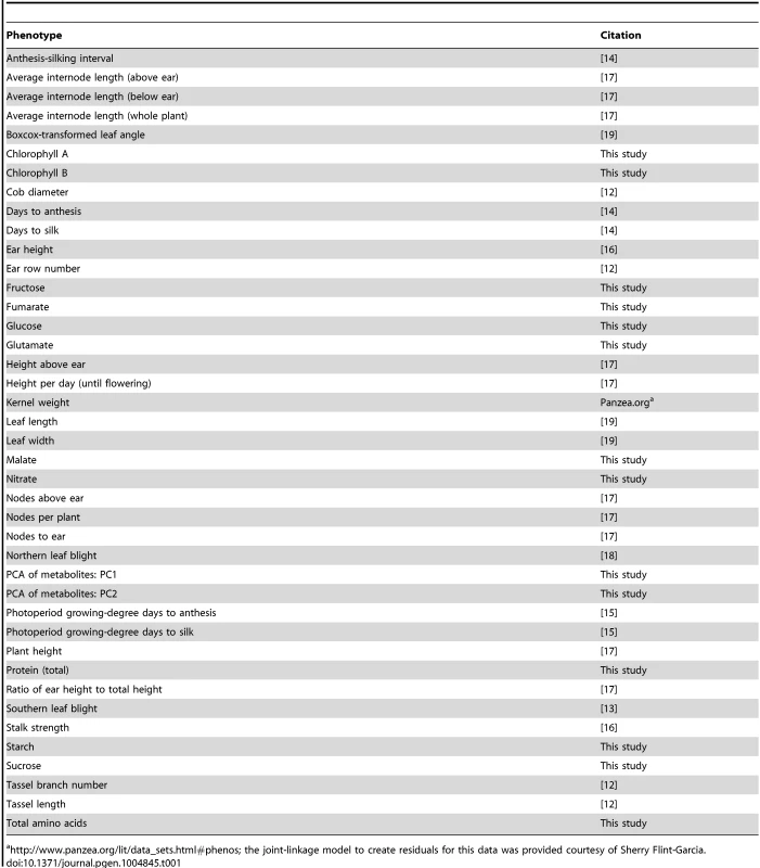 Phenotypes used in this study.