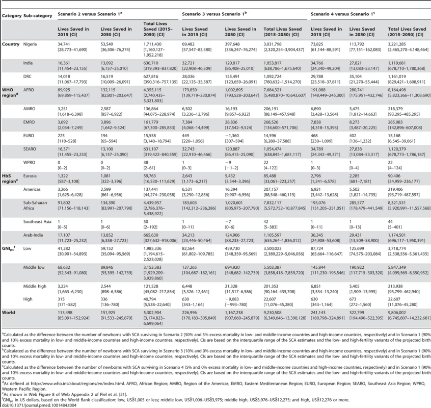 Estimated number of lives saved of children with SCA in 2015, in 2050, and over the period 2015–2050 when comparing scenarios with reduced excess mortality (Scenarios 2, 3, and 4) to a status quo scenario (Scenario 1), based on the implementation of measures in 2015.