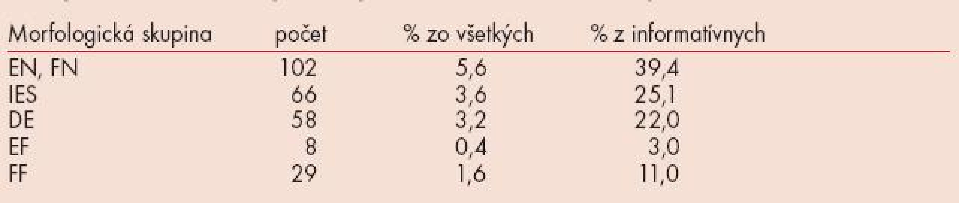 Zastúpenie „informatívnych“ materiálov, ktoré umožňujú posúdenie priebehu embryogenézy (Σ 263) v súbore reprodukčných strát z I. trimestra gravidity (Σ 1829).