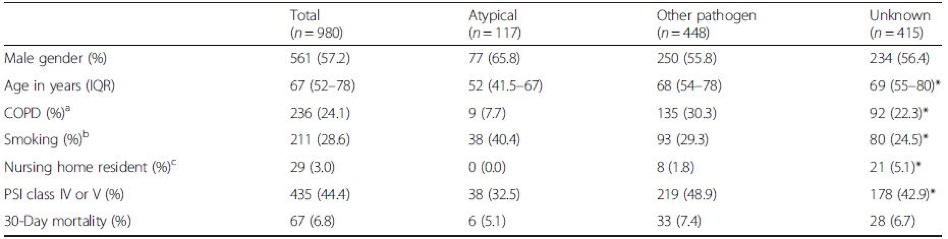 Demographic characteristics and outcome of 980 patients hospitalised with community-acquired pneumonia